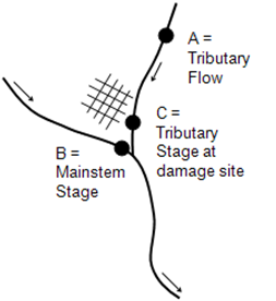 Figure 1. Scenario for Coincident Freq Test 16