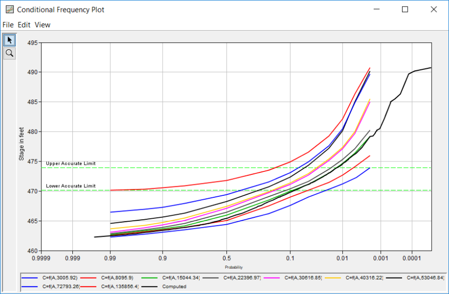 Figure 7. Conditional Frequency Curves for Coincident Freq Test 16