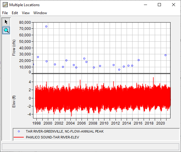 Figure 1. Input Time Series for TarRiver_Correlation Example