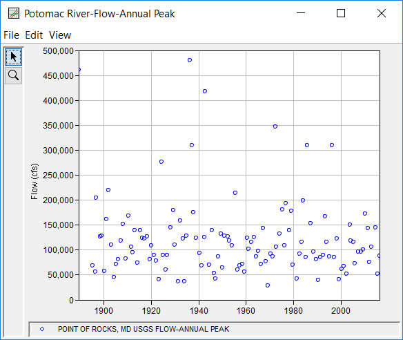 Figure 1. Plot of the Peak Flow Data for Point of Rocks.