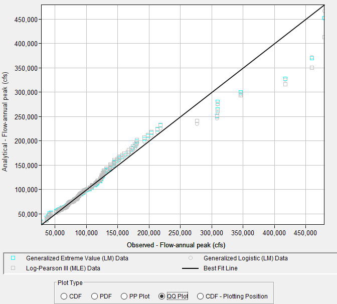 Figure 9. QQ Plot for Distribution Fitting Test 20.