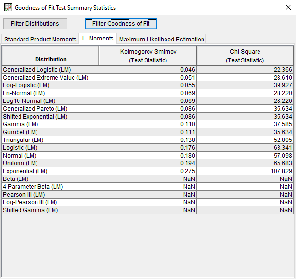 Figure 11. Goodness of Fit Summary Statistics for Distribution Fitting Test 20.