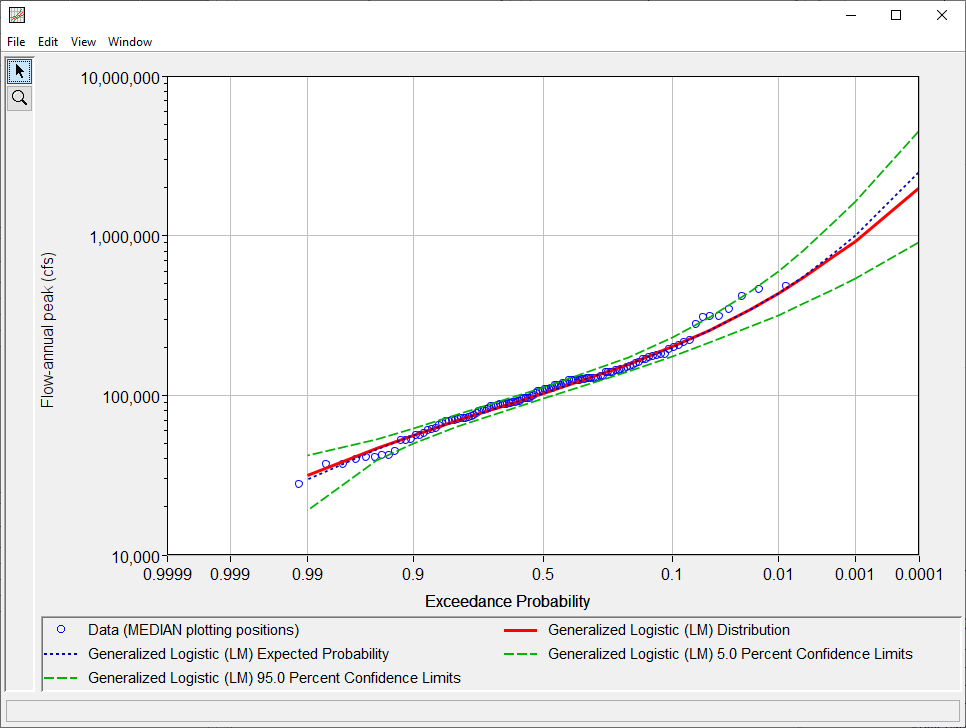 Figure 14. Distribution Fitting Plot Shown for Distribution Fitting Test 20.