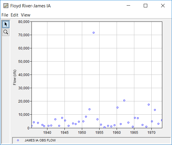 Figure 2. Plot of Floyd River Data