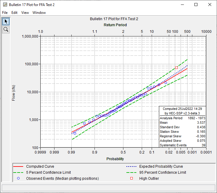 Figure 6. Plotted Frequency Curves for FFA Test 2