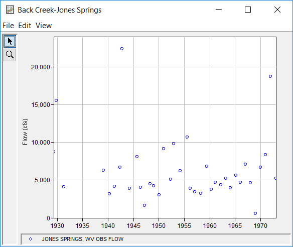 Figure 2. Plot of Back Creek Data