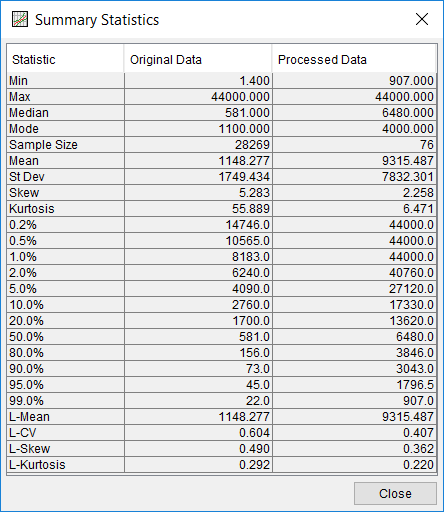 Figure 5. Data Summary Statistics for Distribution Fitting Test 21.