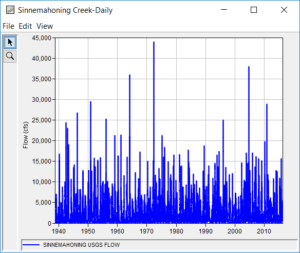 Figure 1. Plot of the Daily Average Flow Data for Sinnemahoning Creek.