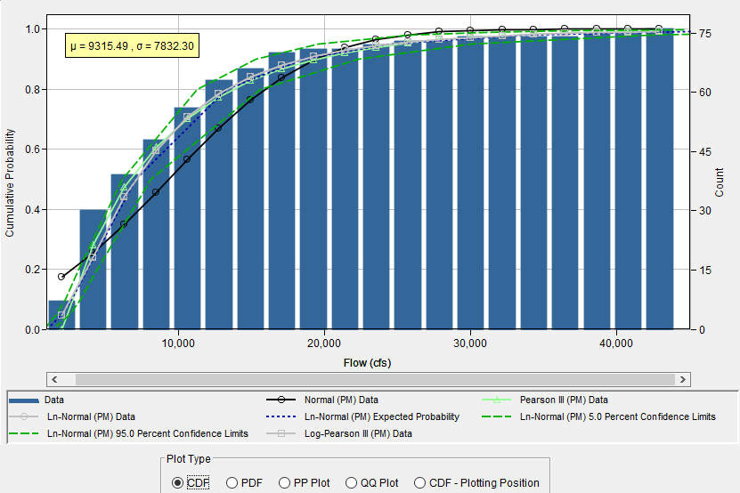 Figure 7. CDF Plot for Distribution Fitting Test 21.