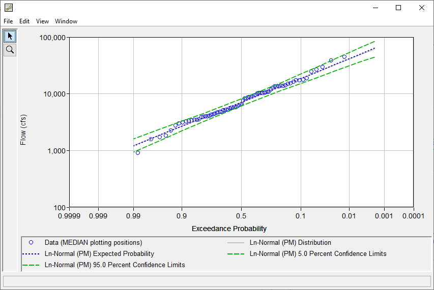 Figure 15. Distribution Fitting Results Plot Shown for Distribution Fitting Test 21.