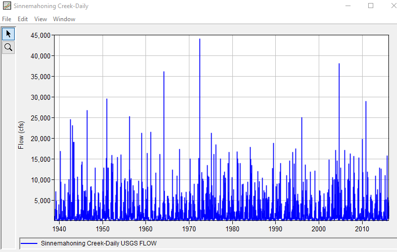 Figure 1. Plot of the Daily Average Flow Data for Sinnemahoning Creek.