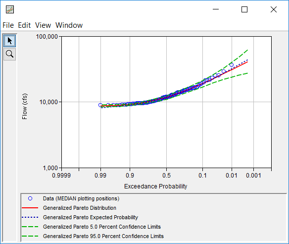 Figure 15. Distribution Fitting Plot Shown for Distribution Fitting Test 22.