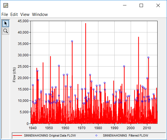 Figure 4. Original and Filtered Data within Distribution Fitting Test 22.