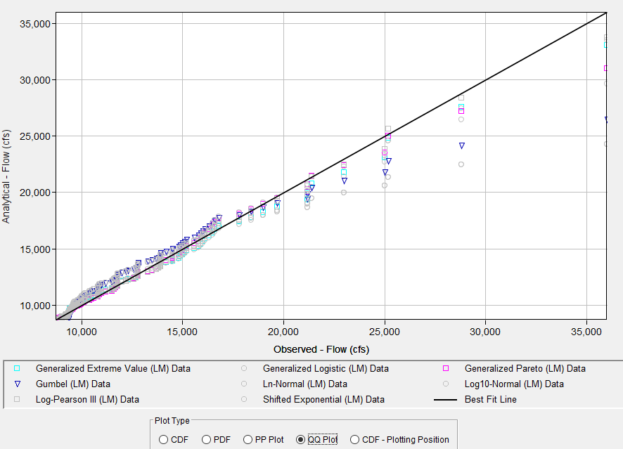 Figure 10. QQ Plot for Distribution Fitting Test 22.