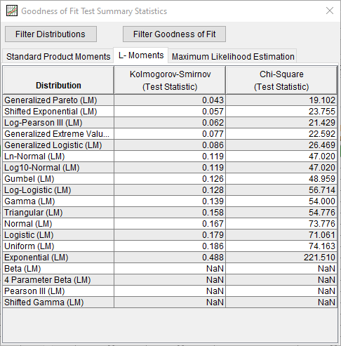 Figure 12. Goodness of Fit Summary Statistics for Distribution Fitting Test 22.