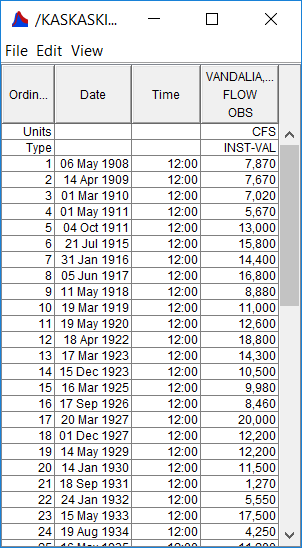 Figure 1. Tabulation of the Peak Flow Data for Kaskaskia River