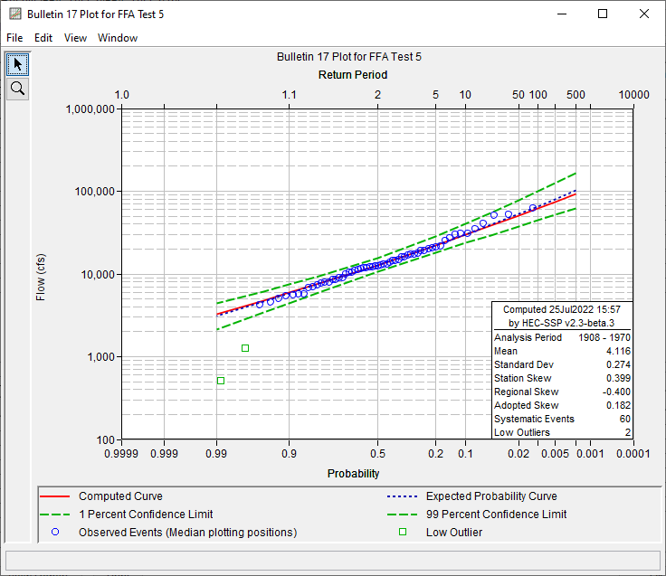 Figure 6. Plot of the Frequency Curve Results for FFA Test 5