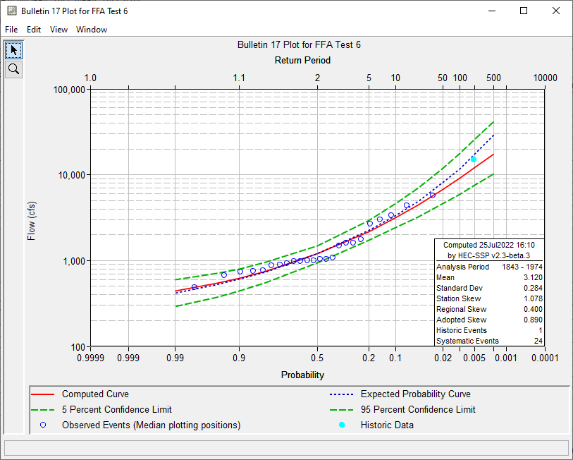 Figure 6. Plot of the Frequency Curve Results for FFA Test 6