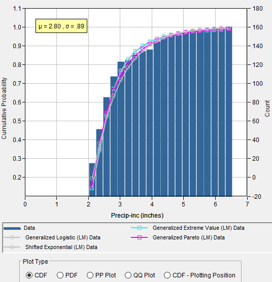 Figure 7. CDF Plot for Distribution Fitting Test 23.