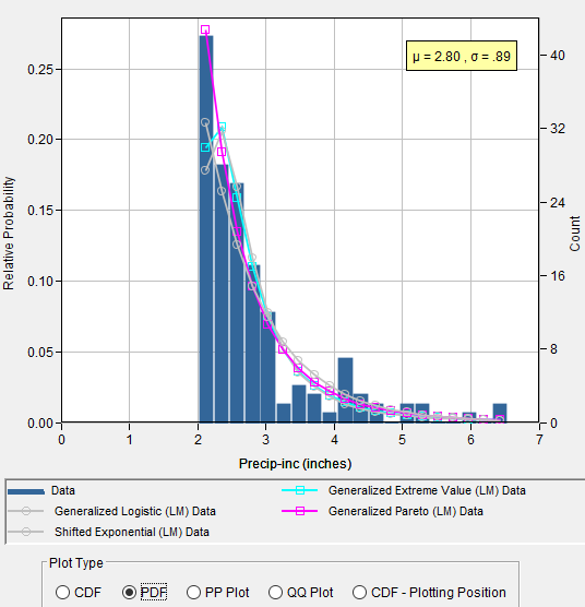 Figure 8. PDF Plot for Distribution Fitting Test 23.