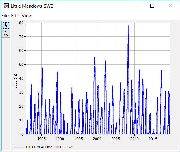Figure 1. Plot of the Little Meadows SWE Data.