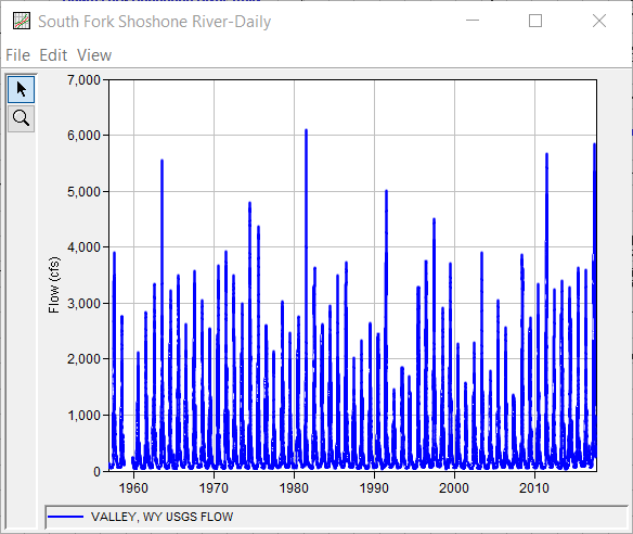 Figure 1. Plot of the Daily Average Flow Data for South Fork Shoshone River.