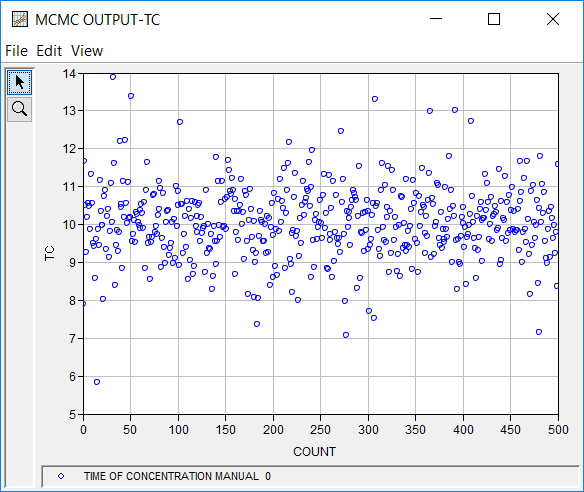 Figure 1. Plot of the Time of Concentration Data.