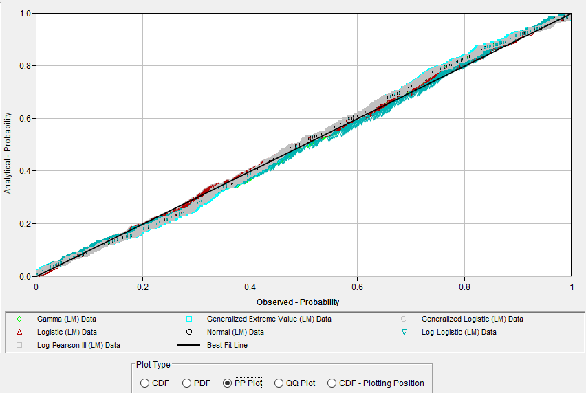 Figure 7. PP Plot for Distribution Fitting Test 26.