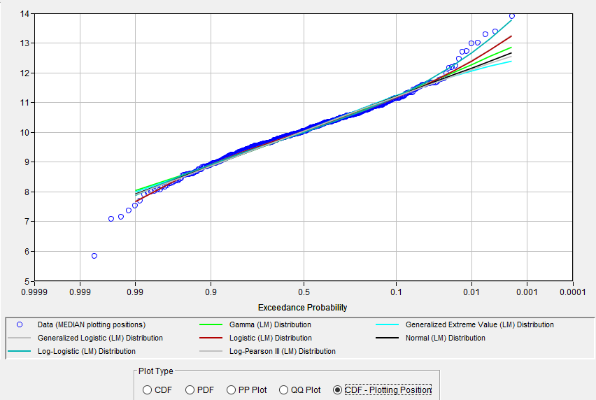 Figure 9. CDF-Plotting Position Plot for Distribution Fitting Test 26.