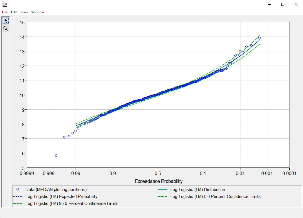 Figure 12. Distribution Fitting Plot Shown for Distribution Fitting Test 26.