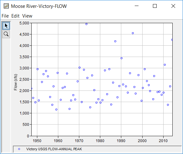 Figure 1. Moose River at Victory, VT Annual Peak Flow Record.