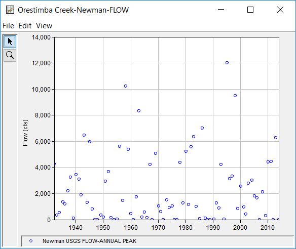 Figure 1. Orestimba Creek near Newman, CA Annual Peak Flow Record.