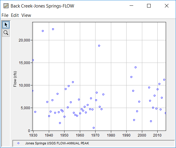 Figure 1. Back Creek near Jones Springs, WV Annual Peak Flow Record.