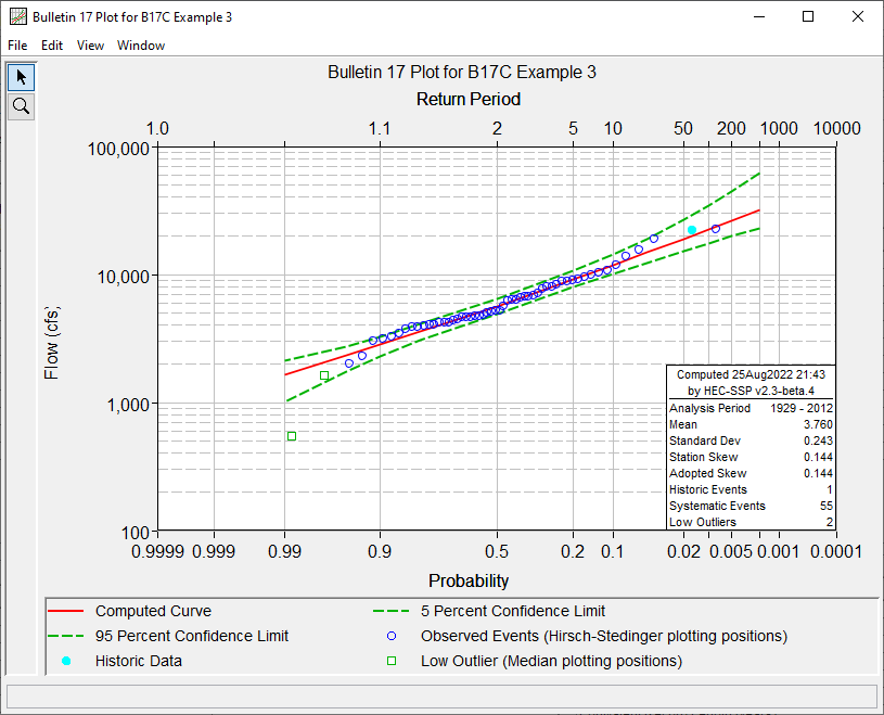 Figure 5. Plotted Frequency Curves for B17C Example 3.