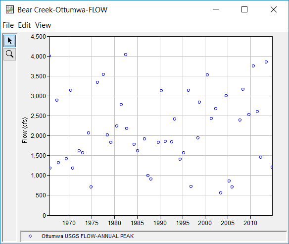 Figure 1. Bear Creek at Ottumwa, IA Annual Peak Flow Record.