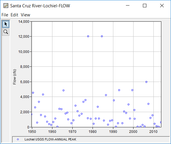 Figure 1. Santa Cruz River at Lochiel, AZ Annual Peak Flow Record.