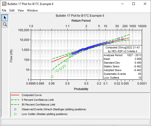 Figure 5. Plotted Frequency Curves for B17C Example 6.