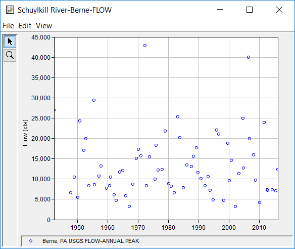 Figure 1. Schuylkill River at Berne, PA Annual Peak Flow Record.