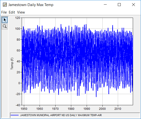 Figure 1. Plot of the Daily Maximum Temperature Data for Jamestown, ND Municipal Airport.