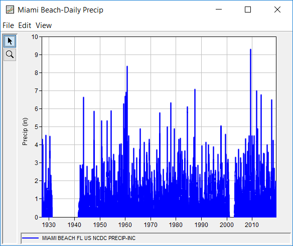 Figure 1. Plot of the Daily Precipitation Data for Miami Beach, FL.