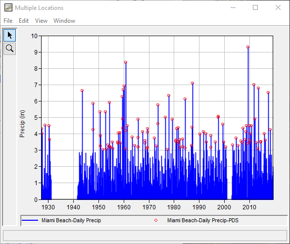 Figure 4. Original and Filtered Miami Beach Precipitation Data. Figure 4. Original and Filtered Miami Beach Precipitation Data.