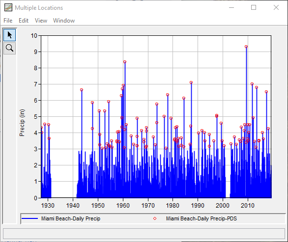 Figure 4. Original and Filtered Miami Beach Precipitation Data.