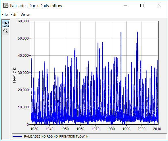 Figure 1. Plot of the Daily Average Inflow Data for Palisades Lake.