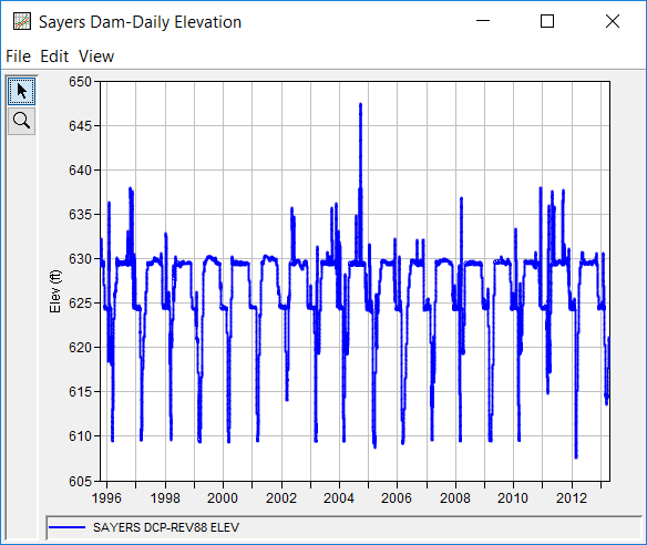 Figure 1. Plot of the Daily Average Pool Elevation for Sayers Dam.