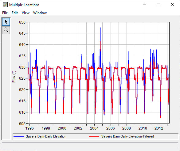 Figure 4. Original and Filtered Sayers Dam Pool Elevation Data.