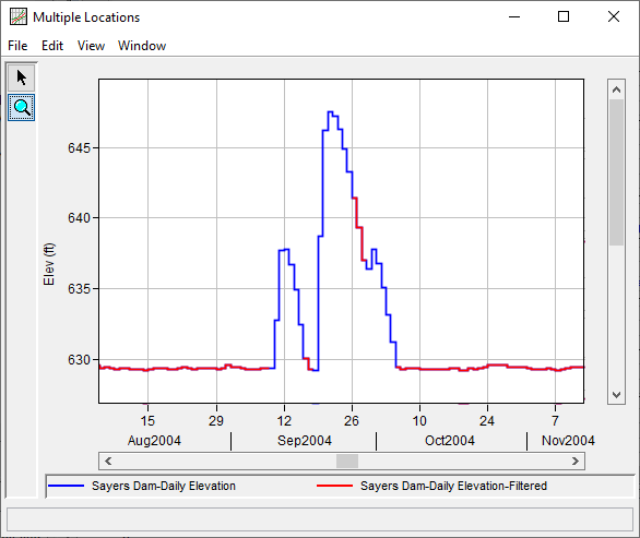 Figure 5. Detailed View of Original and Filtered Sayers Dam Data.