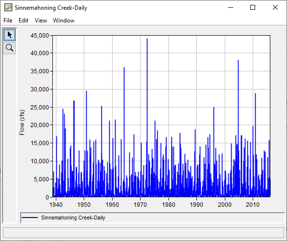 Figure 1. Plot of Daily Average Flow at Sinnemahoning, PA