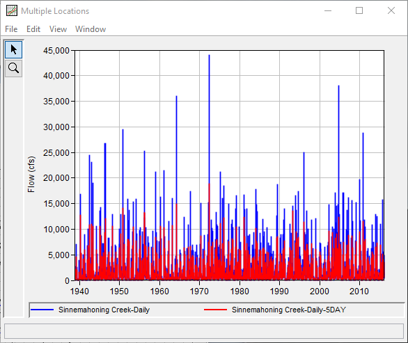 Figure 4. Original and Filtered Data