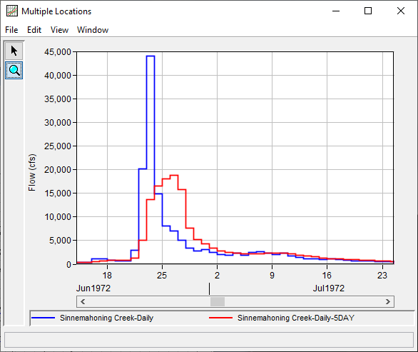 Figure 5. Original and Filtered Data for June 1972 Figure 5. Original and Filtered Data for June 1972