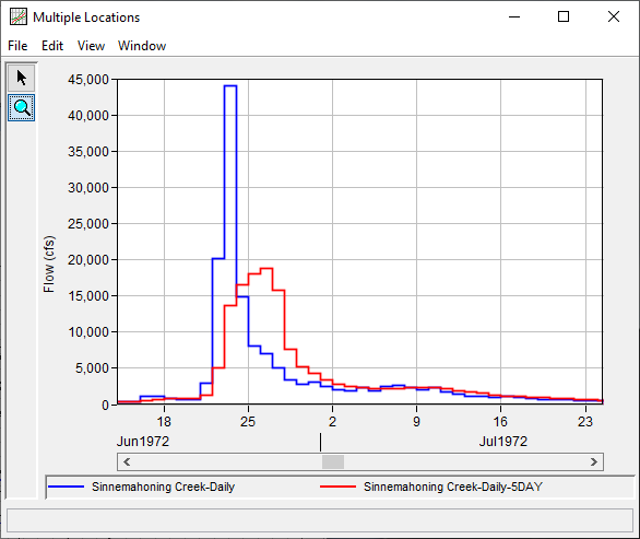 Figure 5. Original and Filtered Data for June 1972